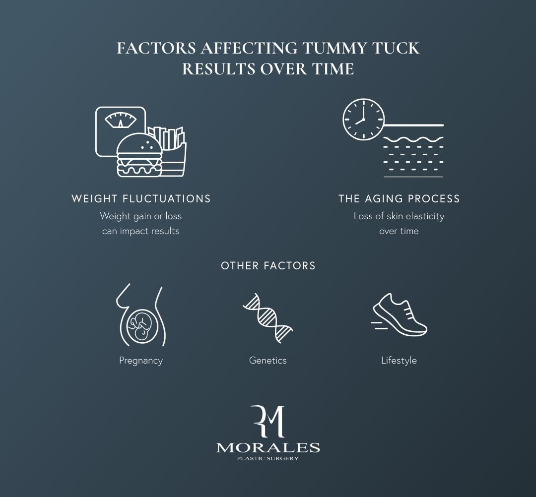 An infographic by Morales Plastic Surgery illustrating variables that impact the long-term results of a tummy tuck procedure. 
